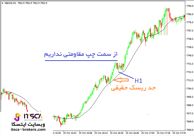 ستاپ خرید ضعیف در روند صعودی