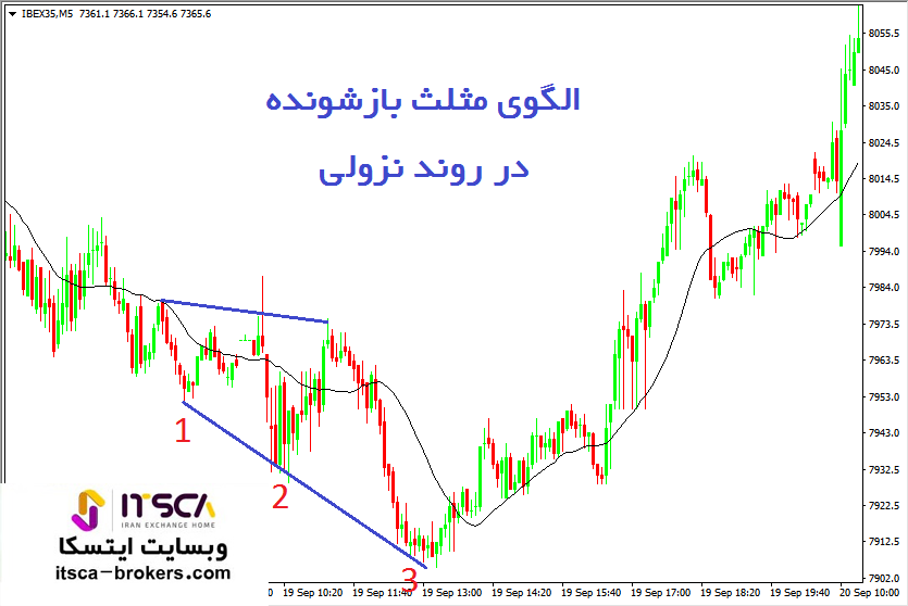 الگوی مثلث بازشونده در روند نزولی