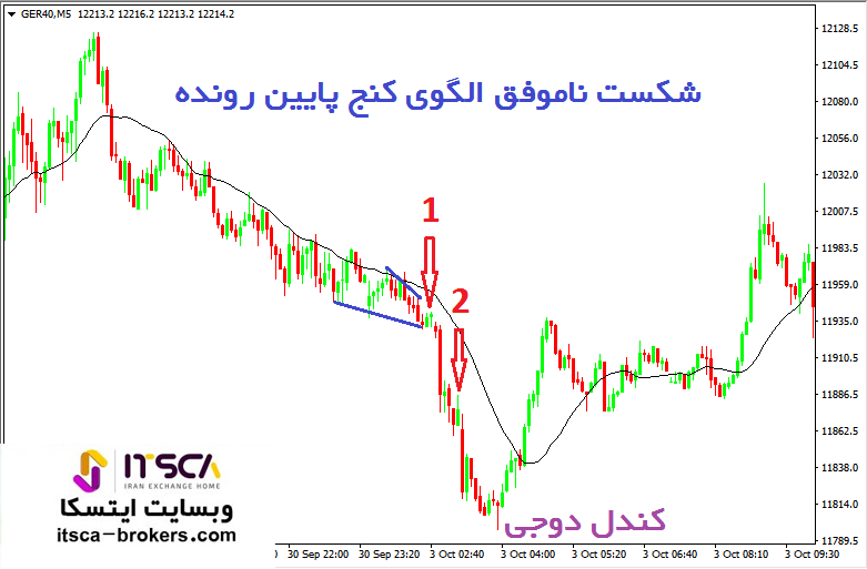 شکست نزولی در الگوی کنج پایین رونده