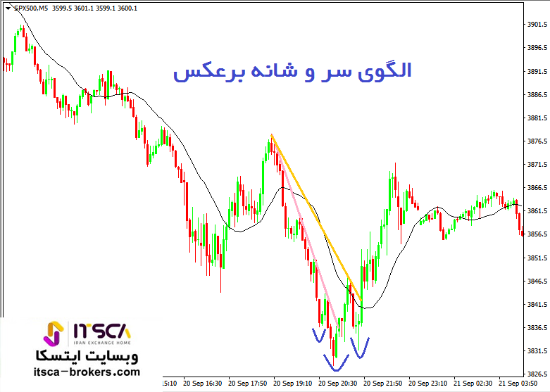 الگوی سر و شانه برعکس