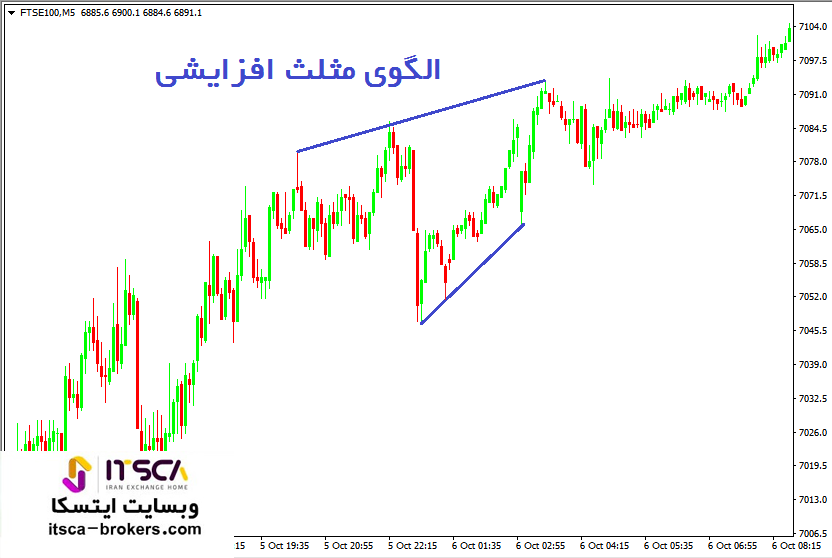 الگوی مثلث افزایشی