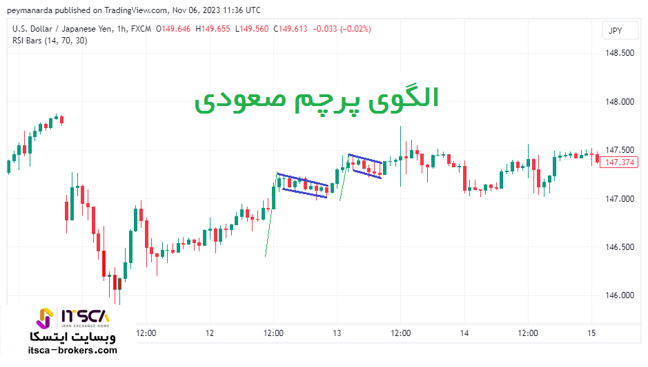 الگوی پرچم صعودی (Bullish Flag)