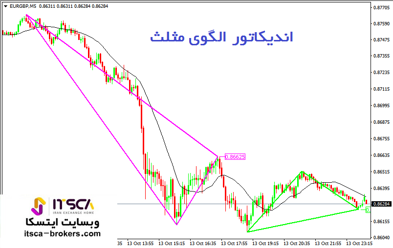 اندیکاتور الگوی مثلث