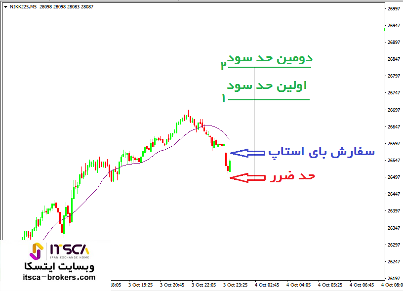 گذاشتن حد سود 