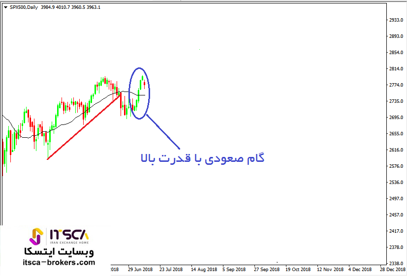 نحوه معامله در برگشت روند ماژور در سقف (1)