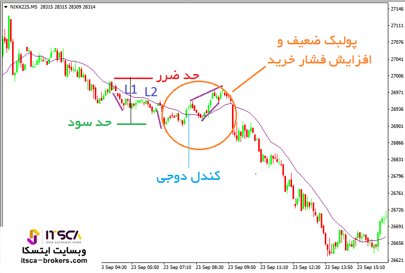  پولبک ضعیف L1 در روند نزولی قوی