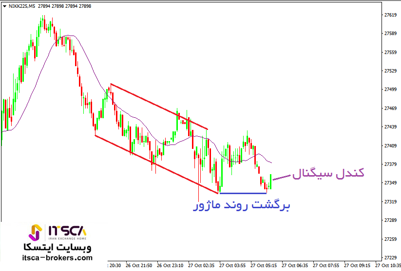 شکست برگشت روند ماژور در کف (4)