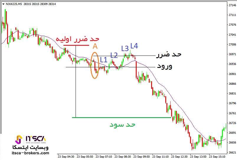  پولبک ضعیف L1 در روند نزولی قوی