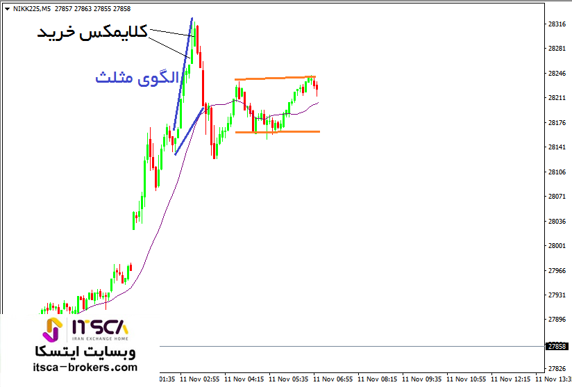 معامله در برگشت روند ماژور در سقف (1)