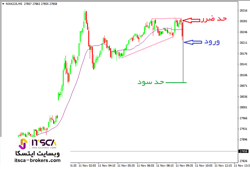 معامله در برگشت روند ماژور در سقف (3)