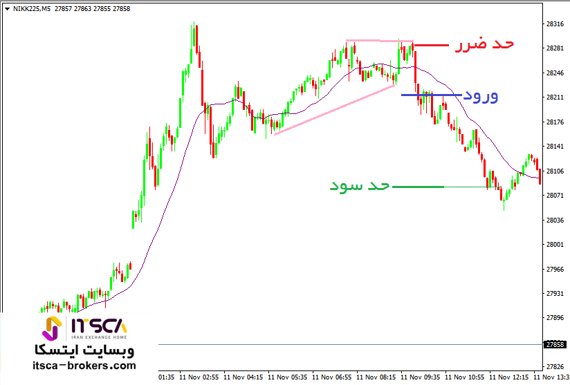 معامله در برگشت روند ماژور در سقف (4)