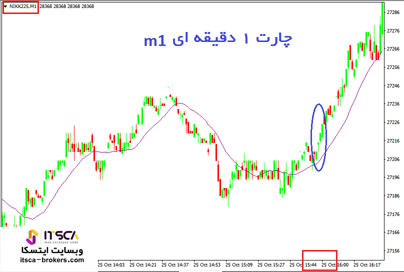 چارت m1 در روند صعودی قوی