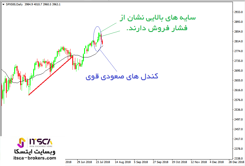 نحوه معامله در برگشت روند ماژور در سقف (2)