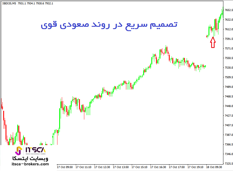 تصمیم سریع در روند صعودی قوی