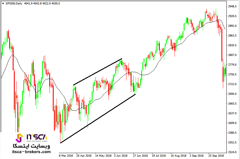 چارت روزانه SPX500 