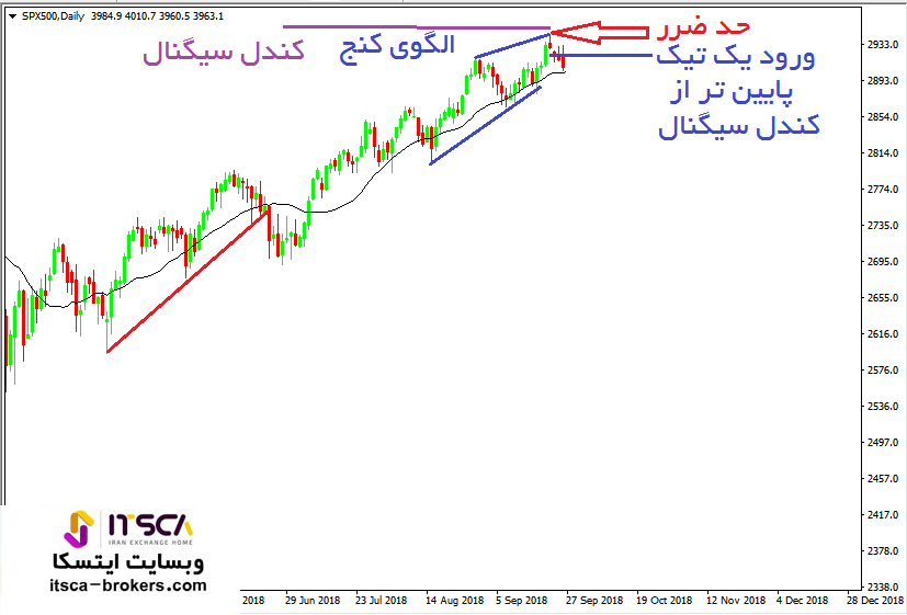 نحوه معامله در برگشت روند ماژور در سقف (3)