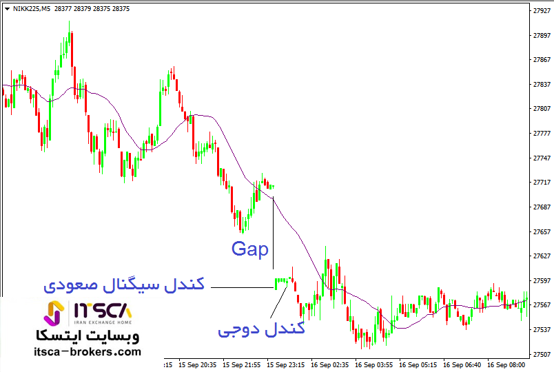 گپ Gap در روند نزولی قوی