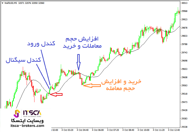 افزایش حجم معاملات ادامه مثال