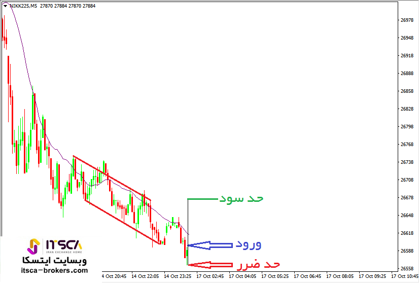 معامله در برگشت روند ماژور در کف (4)