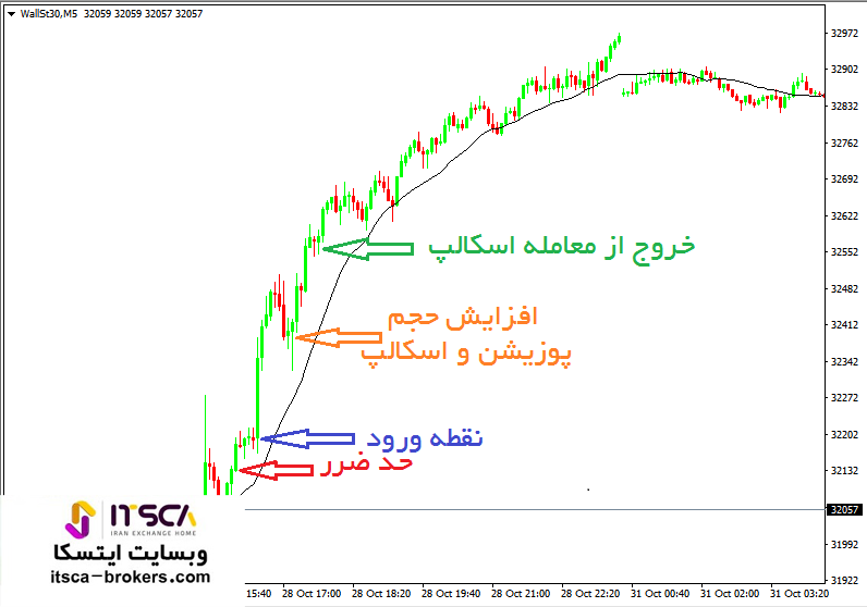 افزایش حجم پوزیشن در یک روند صعودی قوی