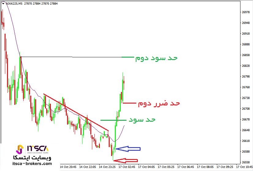 معامله در برگشت روند ماژور در کف (5)
