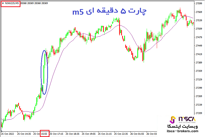 چارت m5 در روند صعودی قوی