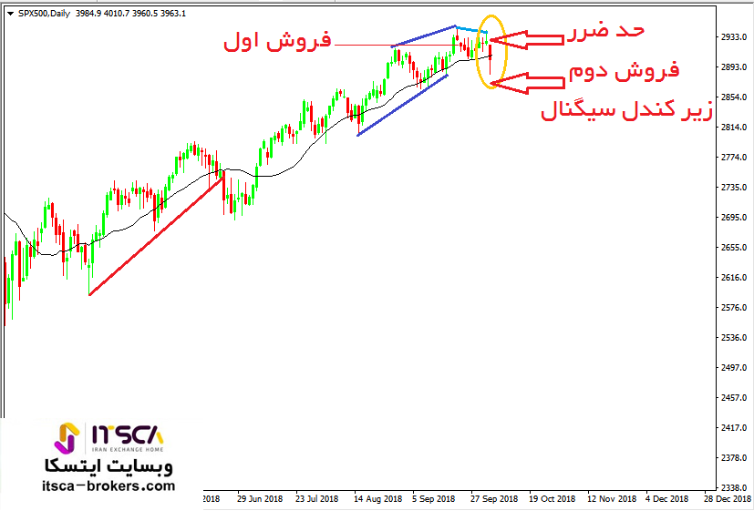 نحوه معامله در برگشت روند ماژور در سقف (6)