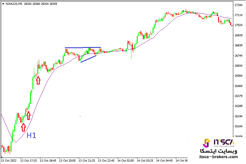 پولبک ضعیف H1 در روند صعودی قوی