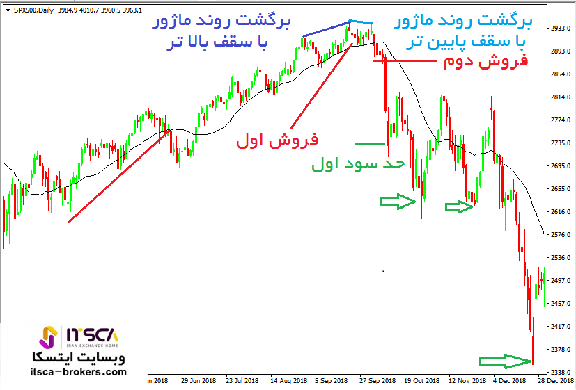 نحوه معامله در برگشت روند ماژور در سقف (7)