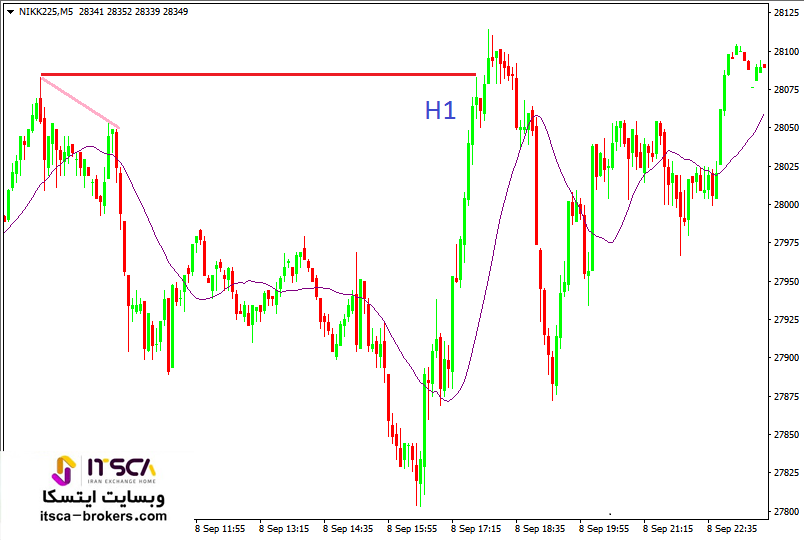 پولبک ضعیف H1 در روند صعودی قوی