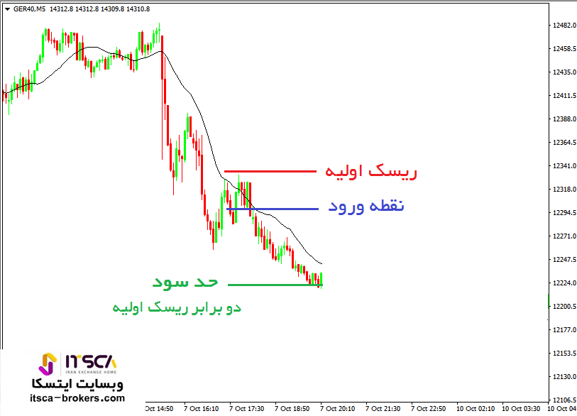 تعدیل سود 3