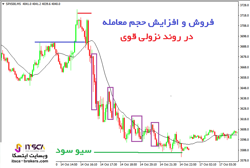 بهترین زمان معامله در روند نزولی قوی (5)