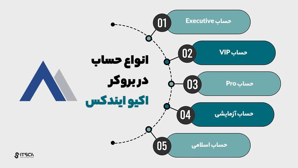 راهنمای جامع بروکر اکیو ایندکس AcuuIndex| نحوه ثبت نام - بروکر اکیو ایندکس