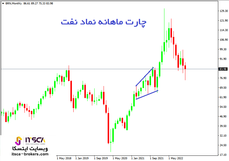نمودار ماهانه نفت در فارکس