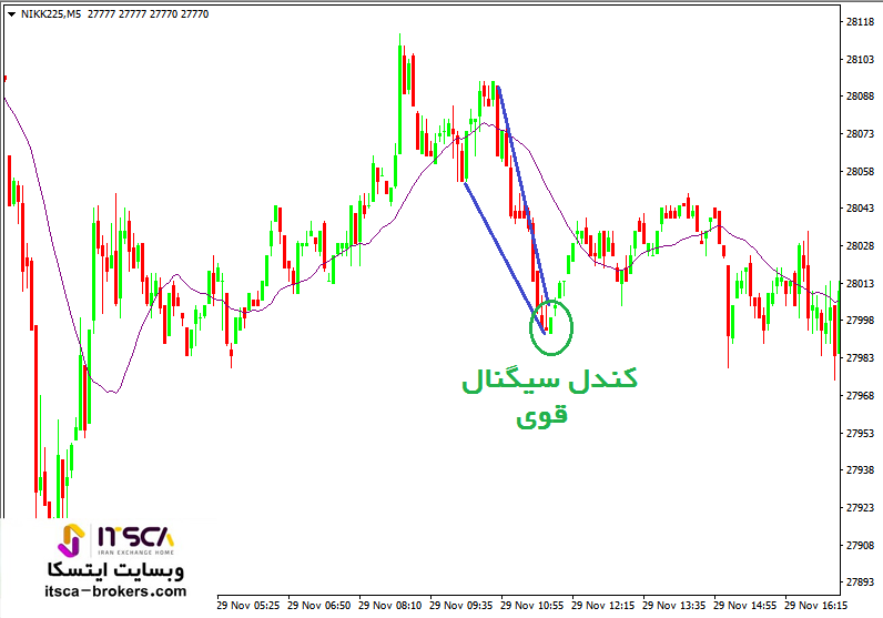 الگوی کنج در روند رنج