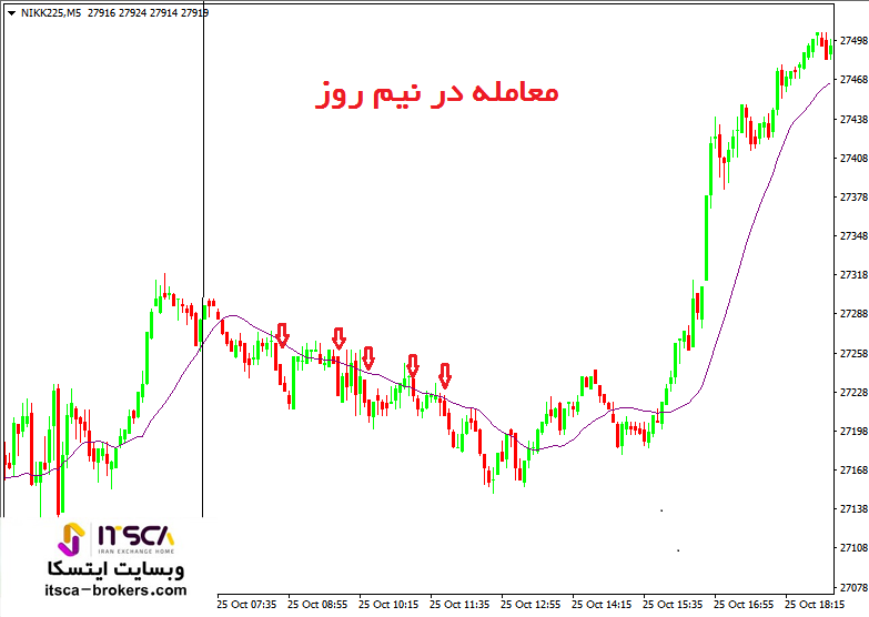 معامله در نیم روز با روند رنج (8)