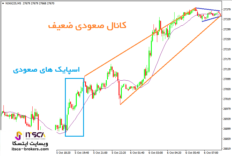 معامله در کانال صعودی ضعیف (6)