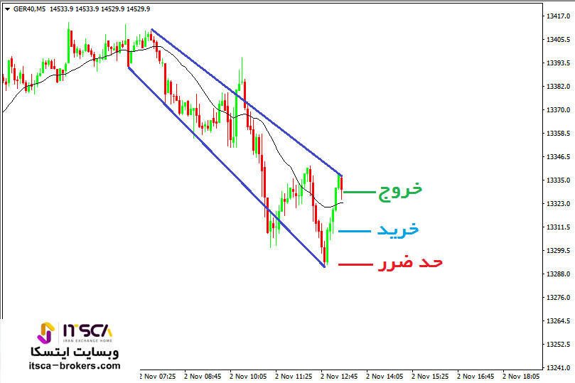 نحوه معامله در کانال نزولی ضعیف (11)