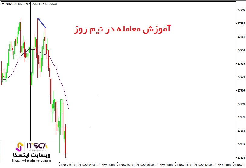 آموزش نحوه معامله در نیم روز (1)