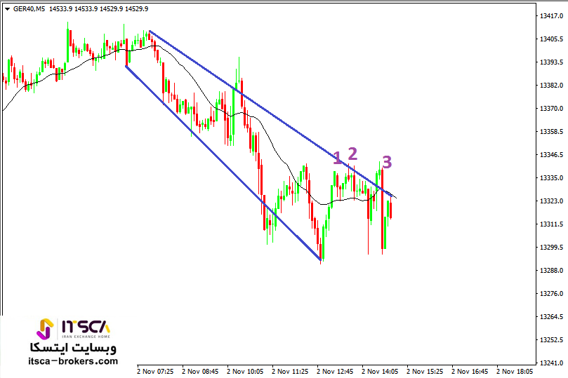 نحوه معامله در کانال نزولی ضعیف (12)