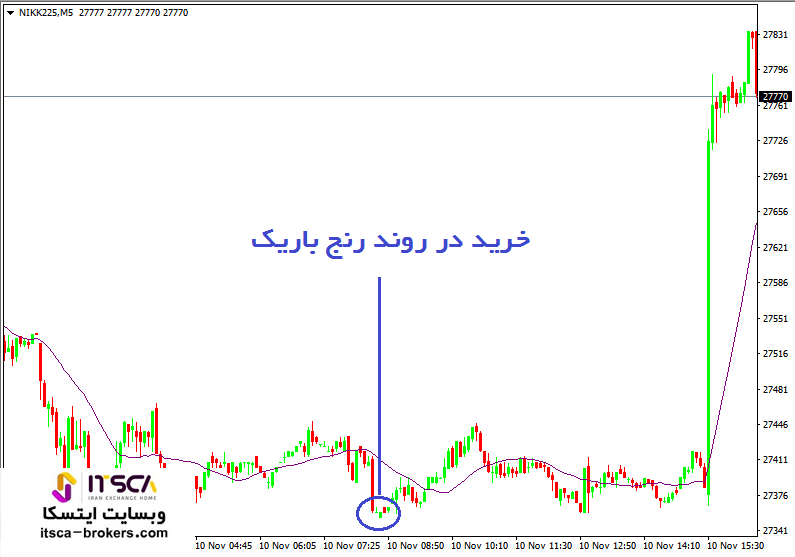 نحوه معامله در روند رنج باریک