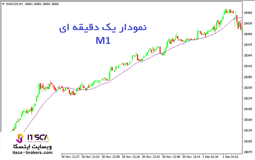 استراتژی اسکالپ ال بروکس در تایم فریم m1