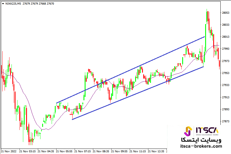 نحوه معامله در کانال صعودی ضعیف (6)