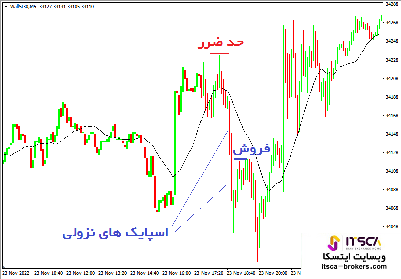 معاملات آپشن در چارت روزانه