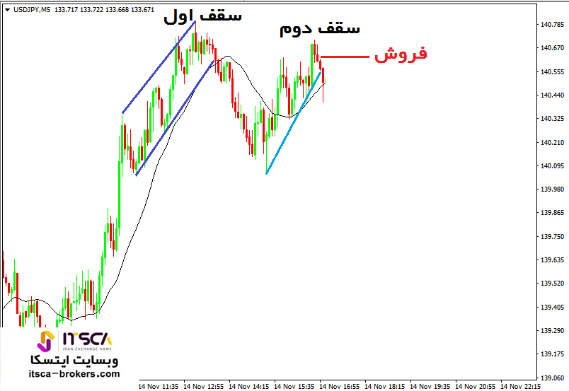 ستاپ معاملاتی برگشت روند ماژور (3)