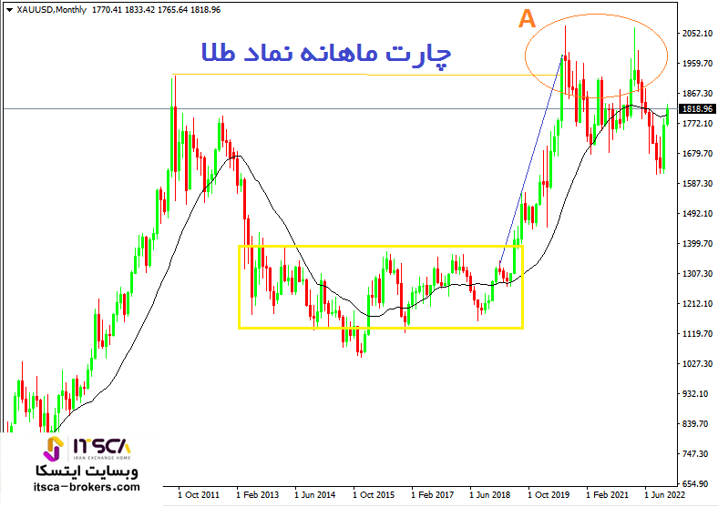نمودار ماهانه نماد طلا در فارکس
