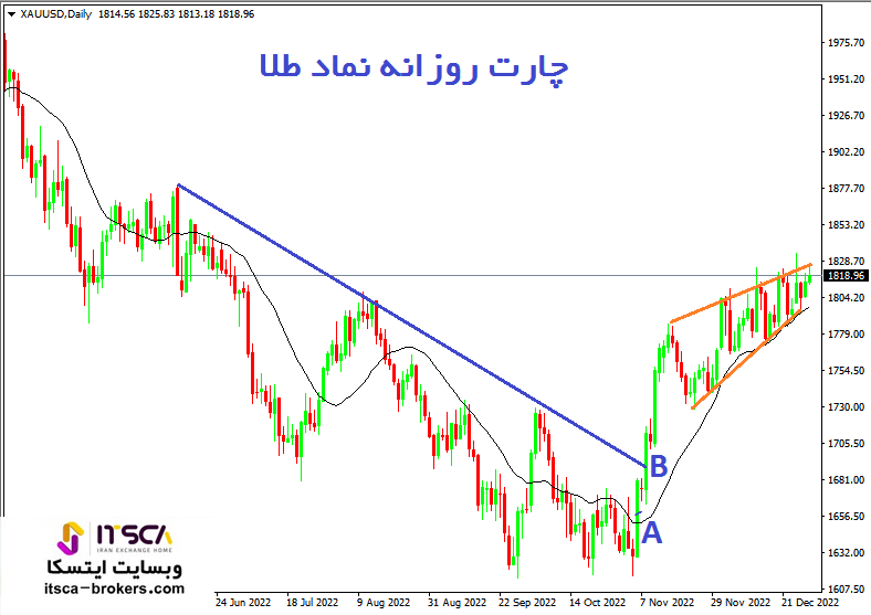 نمودار روزانه نماد طلا در فارکس
