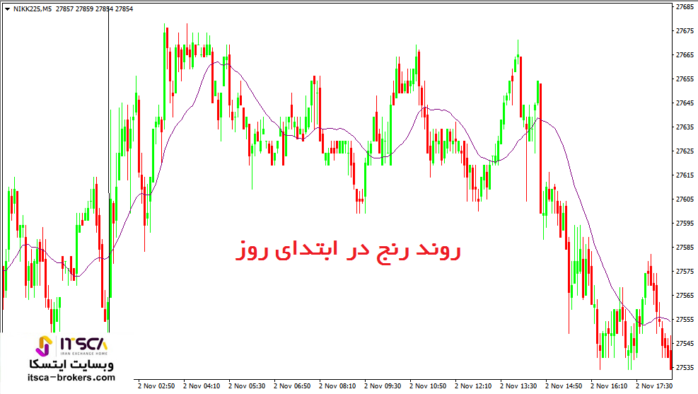 روند رنج در ابتدای روز