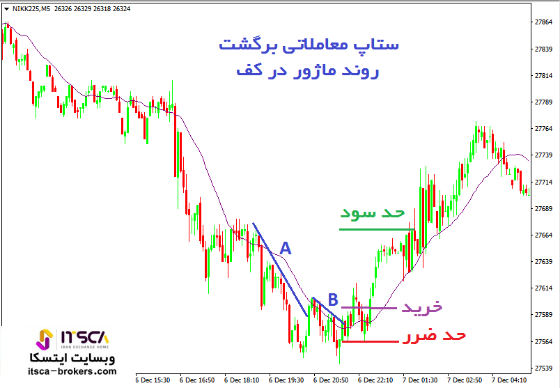 بهترین ستاپ های معاملاتی پرایس اکشن