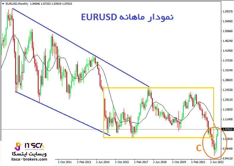 نمودار ماهانه جفت ارز یورو/دلار